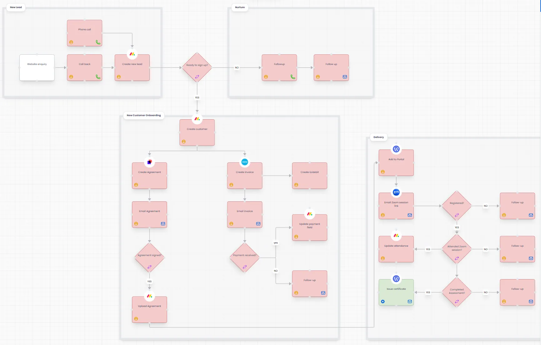 Process map from new lead through nurture and onboarding to delivery, showing which steps are automated